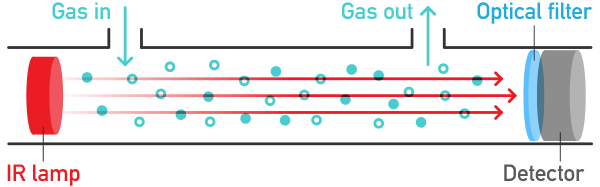 STM32 Dual UART Communication, Extracting NDIR PPM Values for Real-Time Control 2 STM32 Dual UART Communication setup